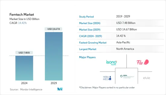 Femtech - Market