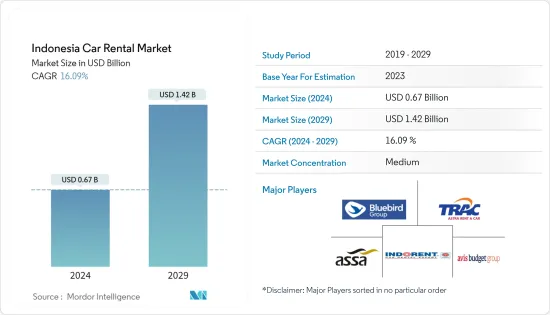 Indonesia Car Rental - Market