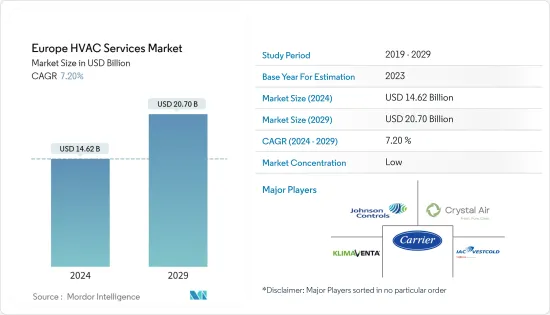 Europe HVAC Services - Market