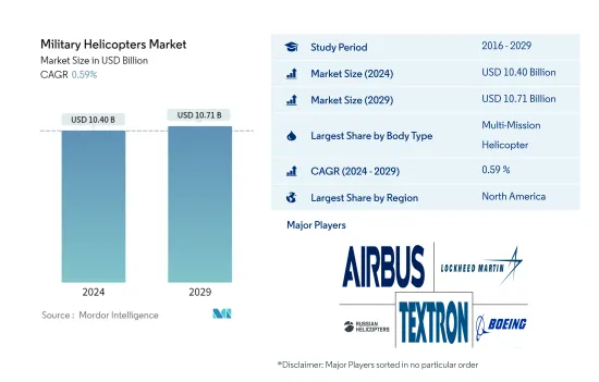 Military Helicopters - Market