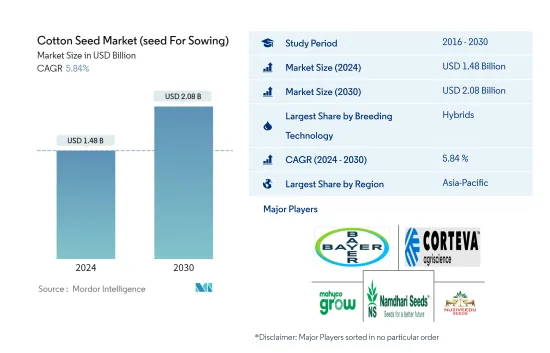 Cotton Seed  (seed For Sowing) - Market