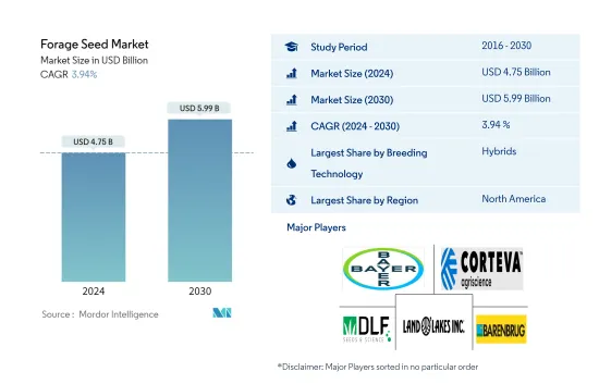 Forage Seed - Market