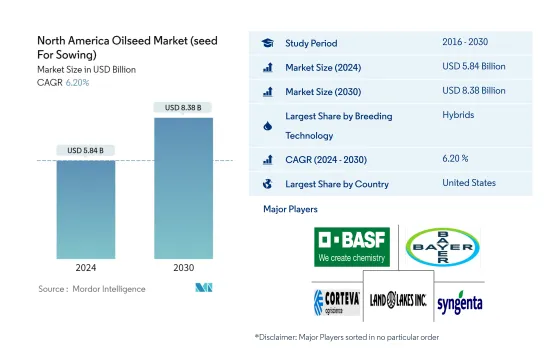 North America Oilseed  (seed For Sowing) - Market
