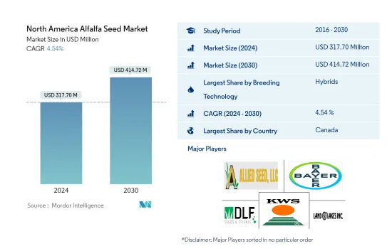 North America Alfalfa Seed - Market