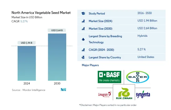 North America Vegetable Seed - Market