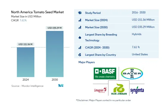North America Tomato Seed - Market