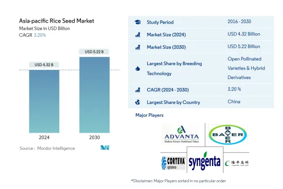 Asia-pacific Rice Seed - Market
