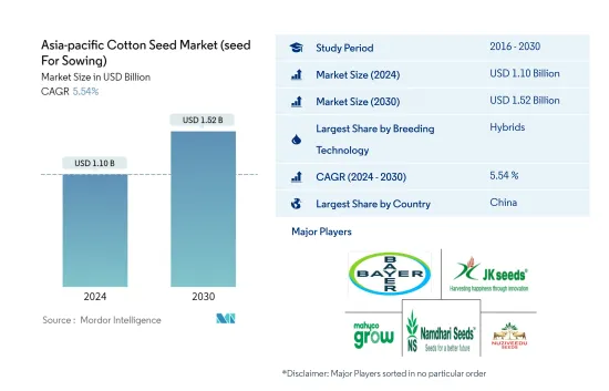Asia-pacific Cotton Seed  (seed For Sowing) - Market