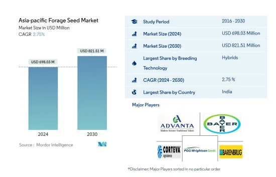 Asia-pacific Forage Seed - Market