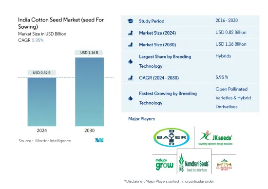 India Cotton Seed  (seed For Sowing) - Market