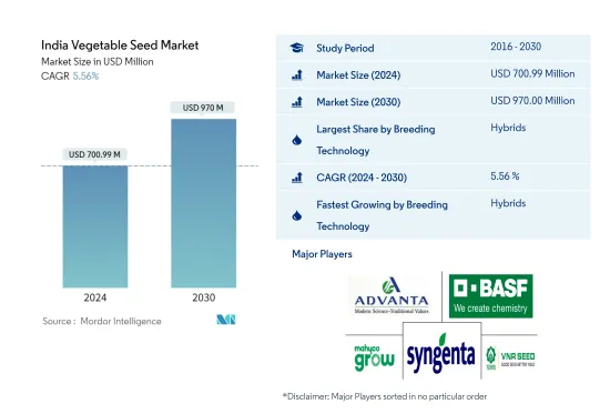 India Vegetable Seed - Market