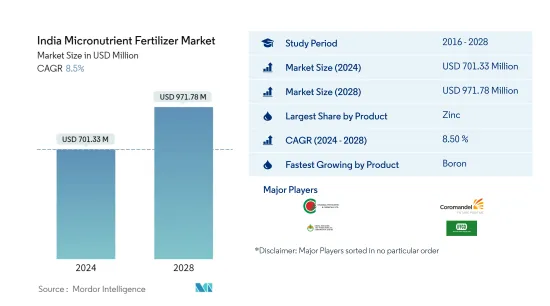 India Micronutrient Fertilizer - Market