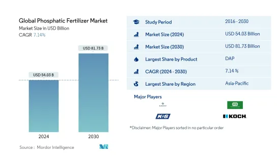 Global Phosphatic Fertilizer - Market