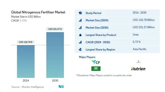 Global Nitrogenous Fertilizer - Market