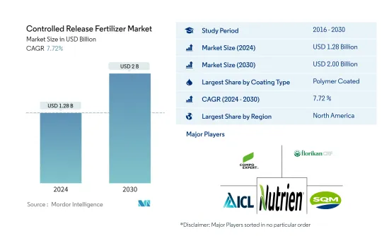 Controlled Release Fertilizer - Market