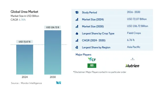 Global Urea - Market