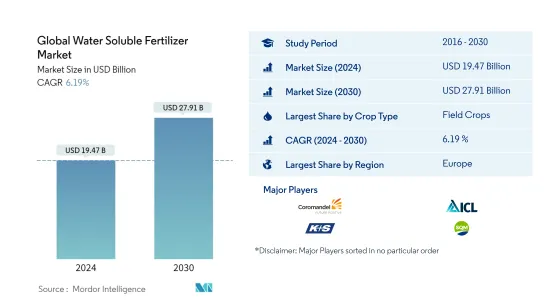 Global Water Soluble Fertilizer - Market