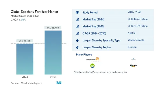 Global Specialty Fertilizer - Market