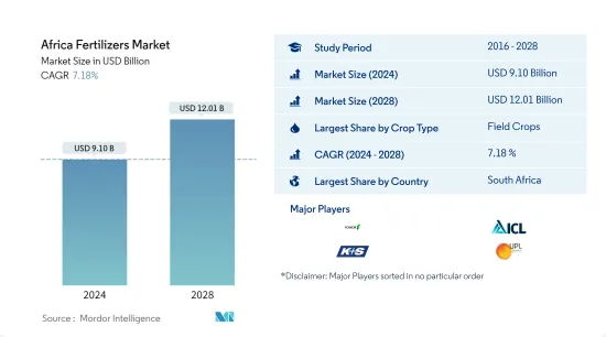 Africa Fertilizers - Market