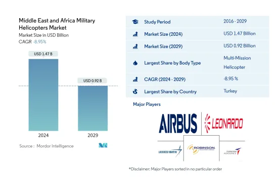 Middle East and Africa Military Helicopters - Market