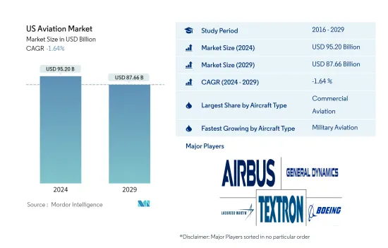 US Aviation - Market