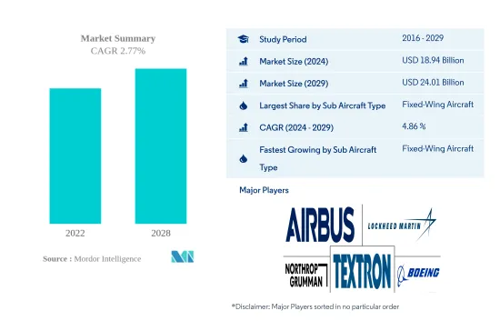 US Military Aviation - Market