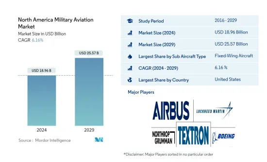 North America Military Aviation - Market