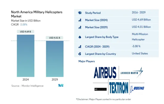 North America Military Helicopters - Market