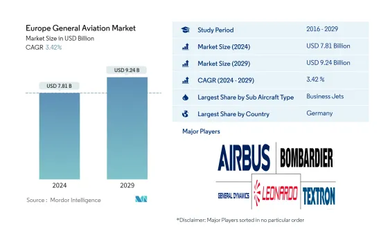Europe General Aviation - Market