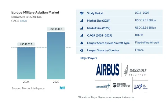 Europe Military Aviation - Market
