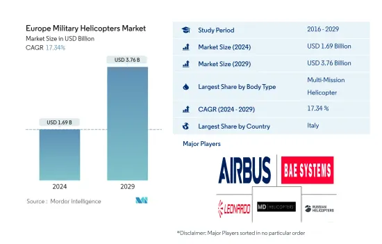 Europe Military Helicopters - Market