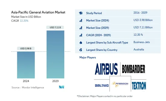 Asia-Pacific General Aviation - Market