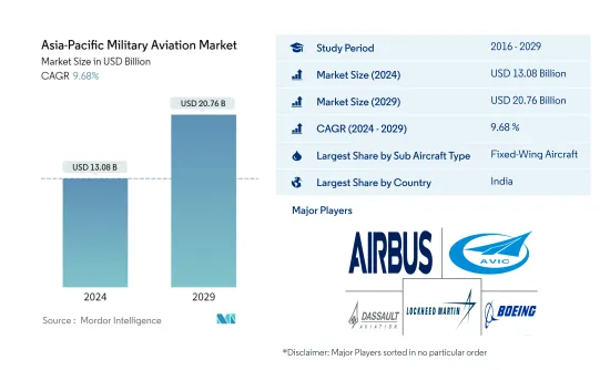 Asia-Pacific Military Aviation - Market