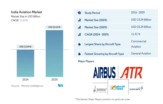 India Aviation - Market