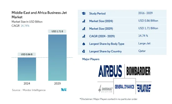 Middle-East and Africa Business Jet - Market