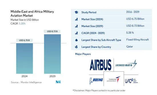 Middle-East and Africa Military Aviation - Market