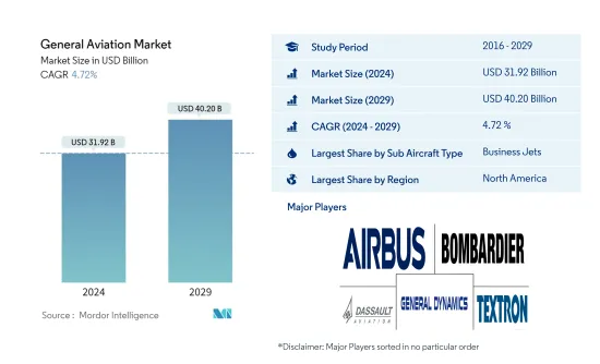 General Aviation - Market