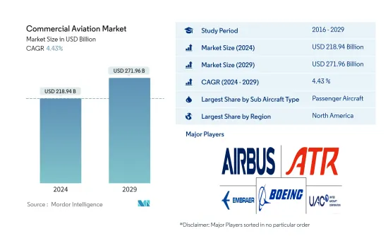 Commercial Aviation - Market