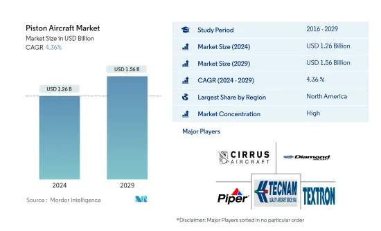 Piston Aircraft - Market