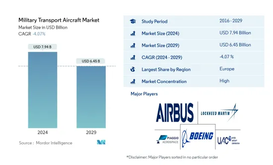 Military Transport Aircraft - Market