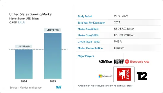 United States Gaming - Market