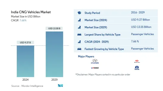 India CNG Vehicles - Market