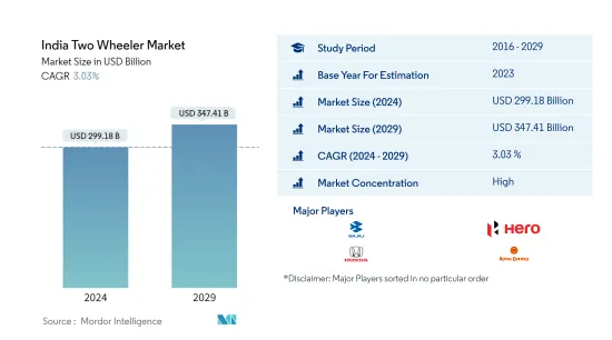 India Two Wheeler - Market