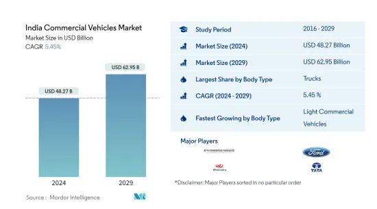 India Commercial Vehicles - Market