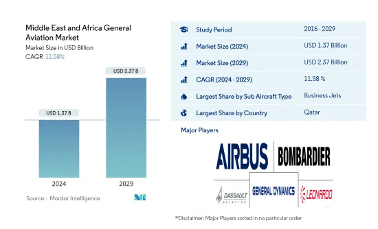 Middle East and Africa General Aviation - Market