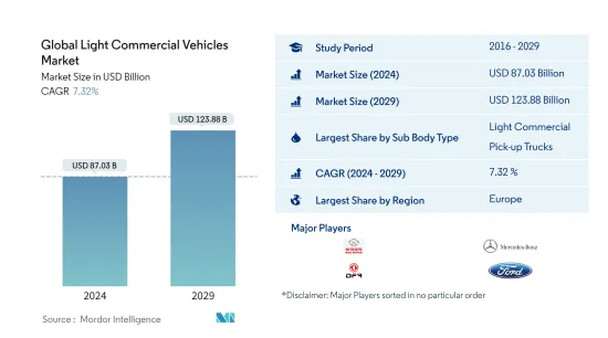 Global Light Commercial Vehicles - Market