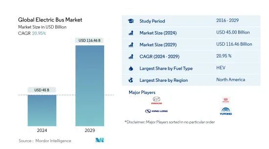 Global Electric Bus - Market