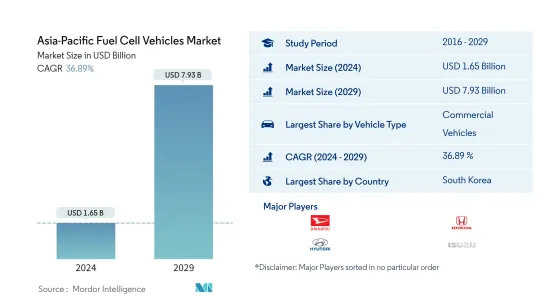 Asia-Pacific Fuel Cell Vehicles - Market