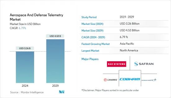 Aerospace And Defense Telemetry - Market