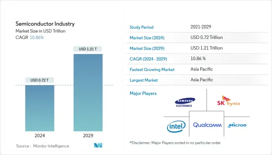 Semiconductor Industry - Market